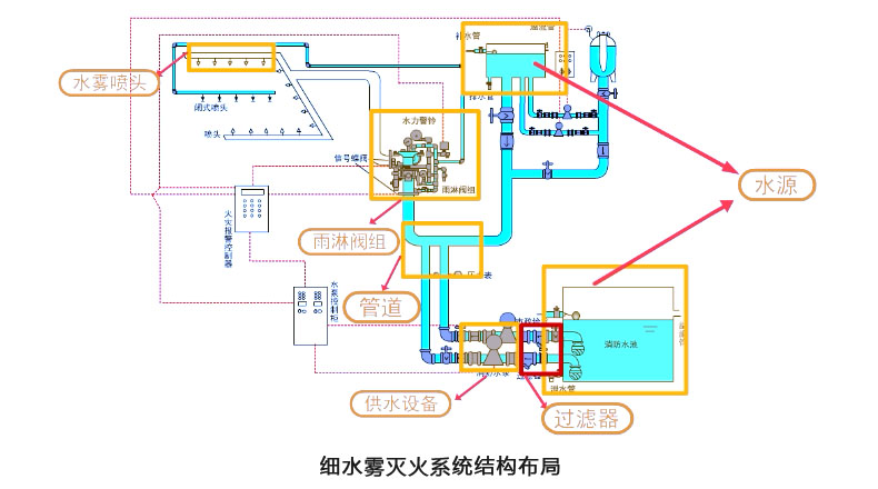 细水雾系统结构