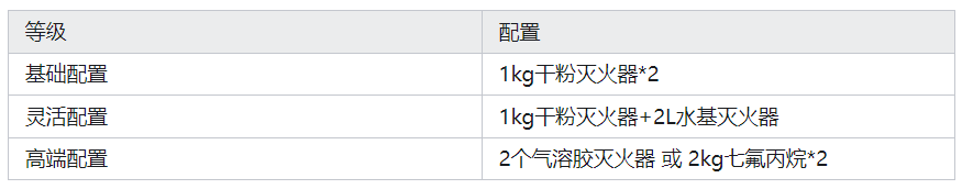 家庭灭火器配置