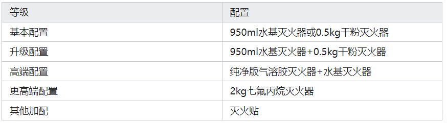 车载灭火器配置
